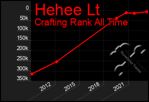 Total Graph of Hehee Lt