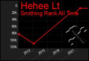 Total Graph of Hehee Lt