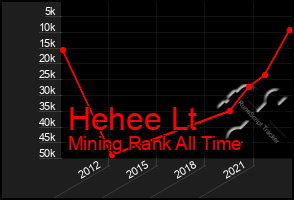 Total Graph of Hehee Lt