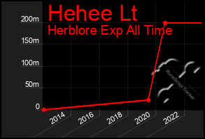 Total Graph of Hehee Lt