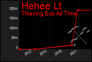 Total Graph of Hehee Lt