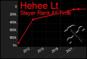 Total Graph of Hehee Lt