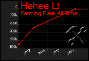 Total Graph of Hehee Lt