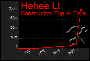 Total Graph of Hehee Lt