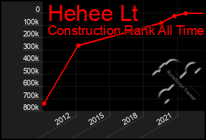 Total Graph of Hehee Lt