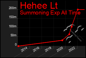 Total Graph of Hehee Lt