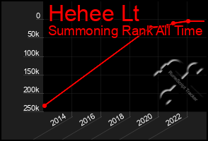 Total Graph of Hehee Lt