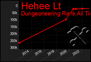 Total Graph of Hehee Lt