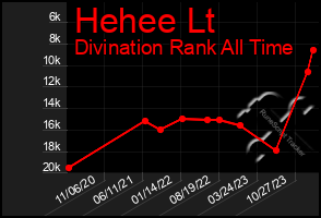 Total Graph of Hehee Lt