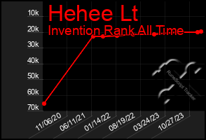 Total Graph of Hehee Lt