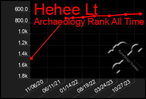 Total Graph of Hehee Lt