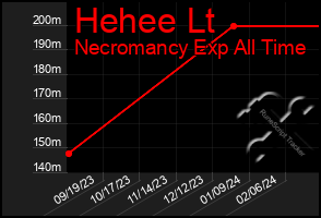 Total Graph of Hehee Lt