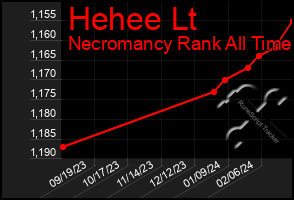 Total Graph of Hehee Lt