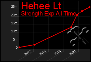 Total Graph of Hehee Lt