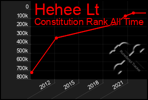 Total Graph of Hehee Lt