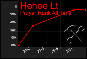 Total Graph of Hehee Lt