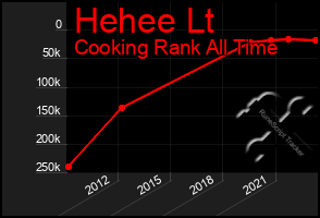 Total Graph of Hehee Lt