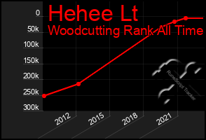 Total Graph of Hehee Lt