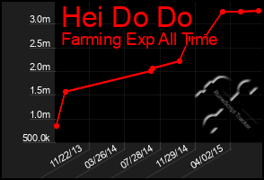 Total Graph of Hei Do Do
