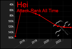 Total Graph of Hei