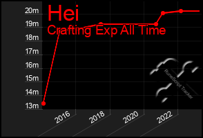 Total Graph of Hei