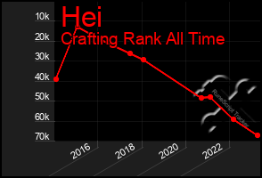 Total Graph of Hei