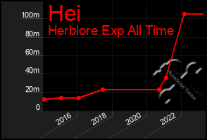 Total Graph of Hei