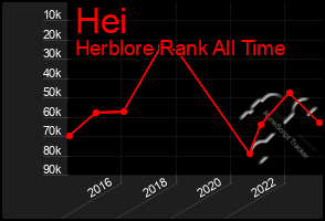 Total Graph of Hei