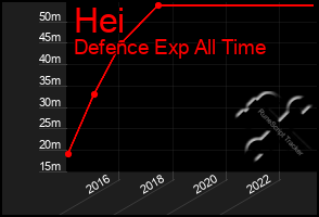 Total Graph of Hei