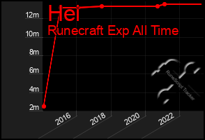 Total Graph of Hei