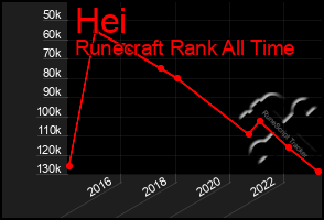 Total Graph of Hei