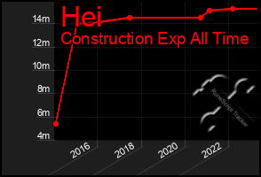 Total Graph of Hei