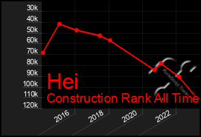 Total Graph of Hei