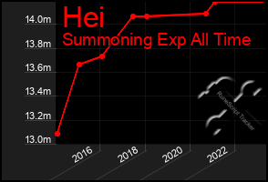 Total Graph of Hei