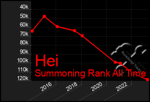 Total Graph of Hei