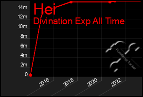 Total Graph of Hei
