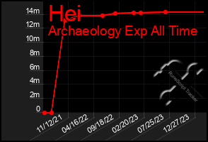 Total Graph of Hei