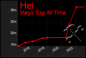 Total Graph of Hei