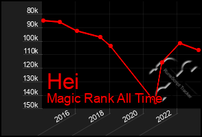 Total Graph of Hei