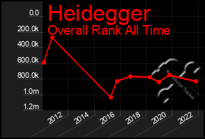 Total Graph of Heidegger