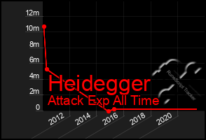 Total Graph of Heidegger