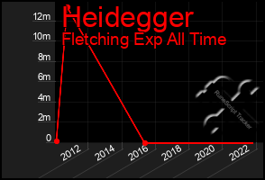 Total Graph of Heidegger