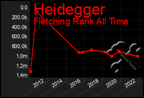 Total Graph of Heidegger