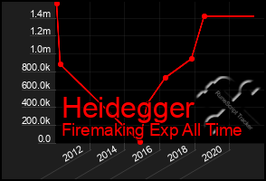 Total Graph of Heidegger