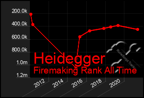 Total Graph of Heidegger