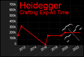 Total Graph of Heidegger