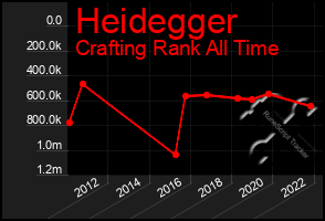 Total Graph of Heidegger