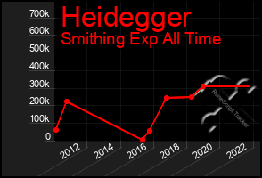 Total Graph of Heidegger