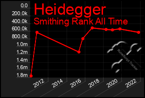 Total Graph of Heidegger