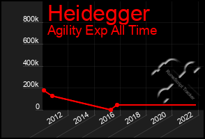 Total Graph of Heidegger